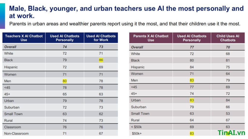 Vì sao học sinh và giáo viên da màu sử dụng dụng AI nhiều hơn những nơi khác 2