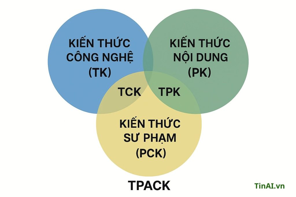 Sơ đồ mô hình TPACK thể hiện sự giao thoa của kiến thức nội dung, sư phạm và công nghệ